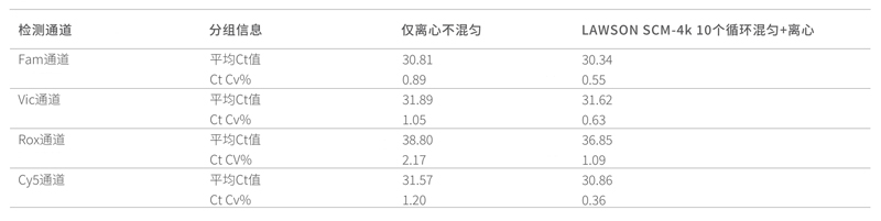 離心混勻一體機-測試結果